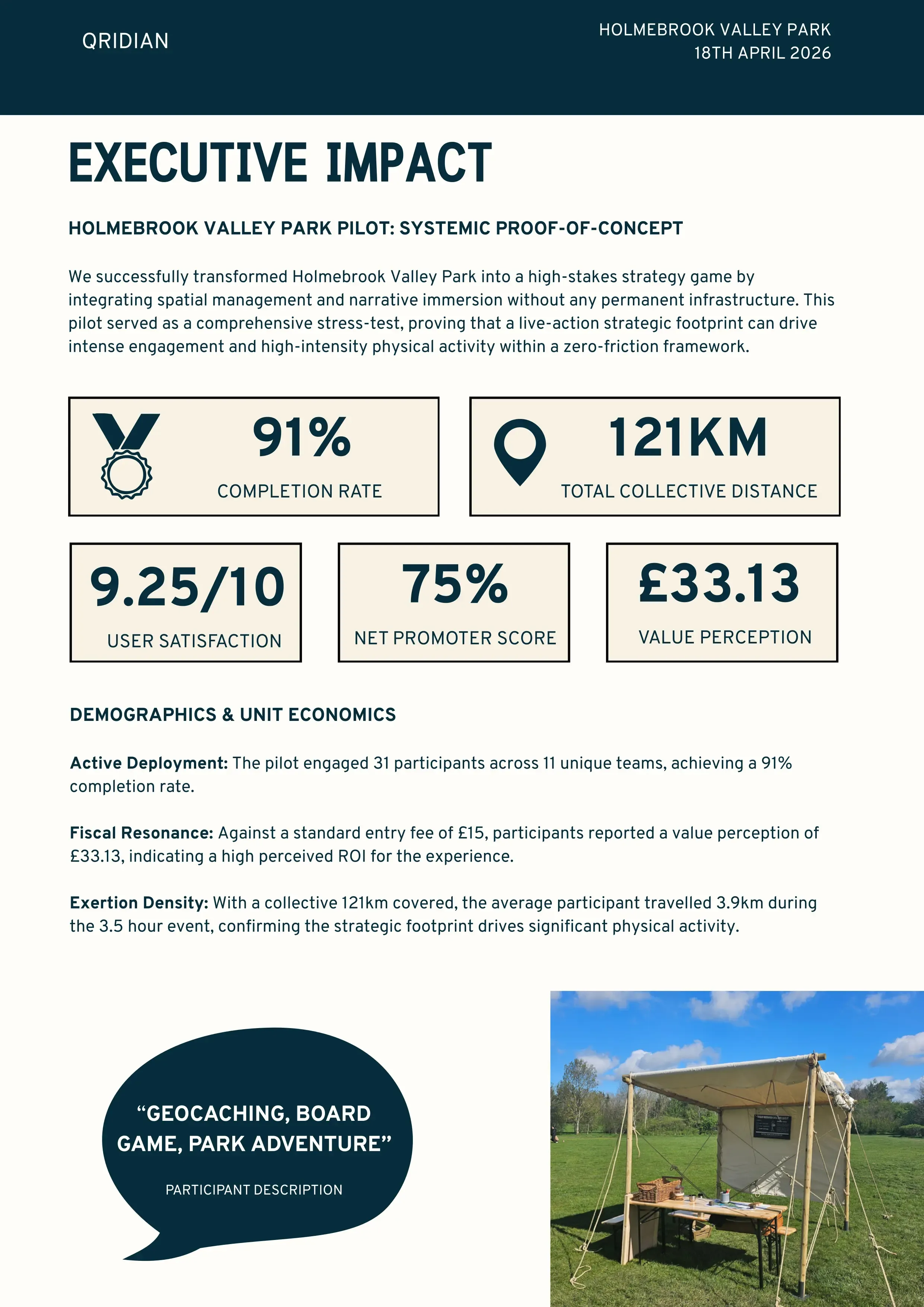 QRIDIAN "Executive Impact" report for the Holmebrook Valley Park Pilot (April 18, 2026). The document highlights a 91% completion rate, a 9.25/10 user satisfaction score, and 121km of total collective distance covered by participants. Includes a participant quote describing the event as a "Geocaching, Board Game, Park Adventure